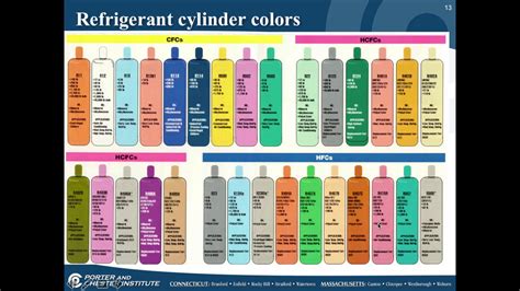 what color is ac freon|Refrigerant Color Code Guide